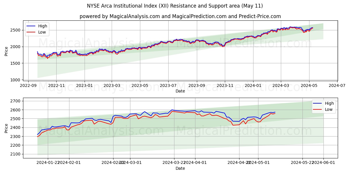 NYSE Arca Institutional Index (XII) price movement in the coming days